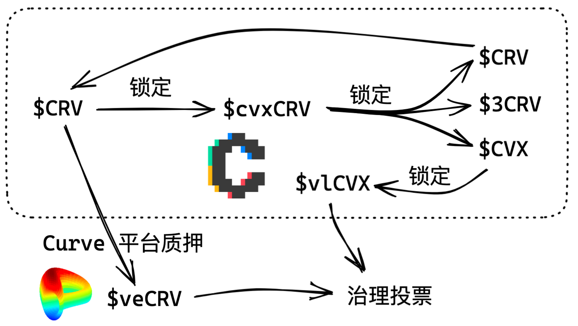 Convex 价值捕获方式